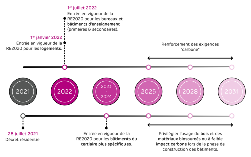 RE2020 : la règlementation environnementale 2020